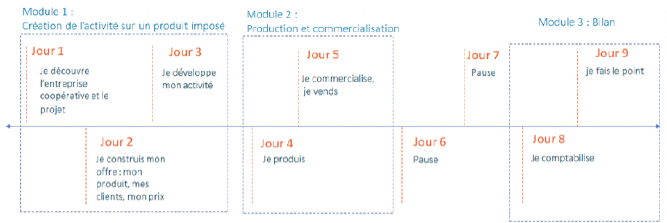 modules formation flash coop